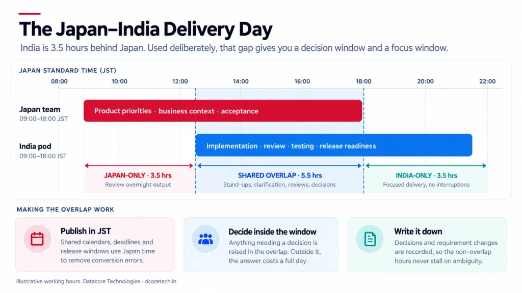 Illustration of Japan–India working hours with a shared overlap window for delivery decisions.